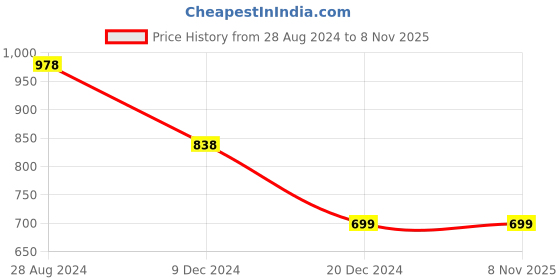 tatacliq.com Ginger by Lifestyle Olive Green Cotton Joggers ginger by lifestyle Price History Graph from 28 Aug 2024 to 7 Nov 2025
