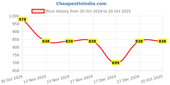 tatacliq.com Ginger by Lifestyle Olive Green Cotton Joggers ginger by lifestyle Price History Graph from 30 Oct 2024 to 20 Oct 2025