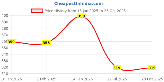 tatacliq.com Ginger by Lifestyle Olive Printed T-Shirt ginger by lifestyle Price History Graph from 16 Jan 2025 to 23 Oct 2025