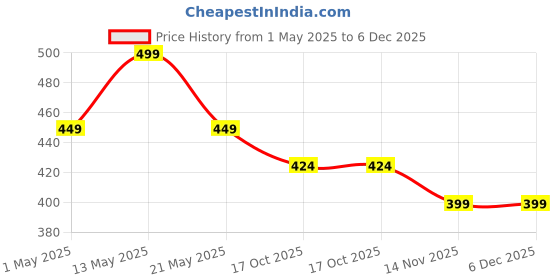 tatacliq.com Ginger By Lifestyle Orange Cotton Regular Fit Check Shorts ginger by lifestyle Price History Graph from 1 May 2025 to 6 Dec 2025