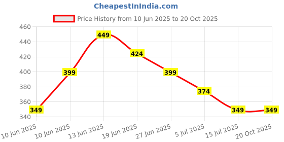 tatacliq.com Ginger By Lifestyle Orange Cotton Regular Fit Check Shorts ginger by lifestyle Price History Graph from 10 Jun 2025 to 19 Oct 2025