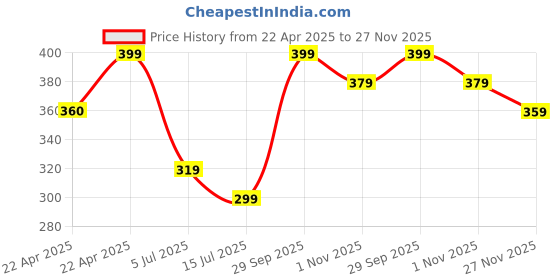 tatacliq.com Ginger By Lifestyle Orange Cotton Regular Fit Printed T-Shirt ginger by lifestyle Price History Graph from 22 Apr 2025 to 27 Nov 2025