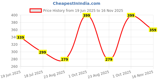 tatacliq.com Ginger By Lifestyle Orange Cotton Regular Fit Printed T-Shirt ginger by lifestyle Price History Graph from 19 Jun 2025 to 16 Nov 2025