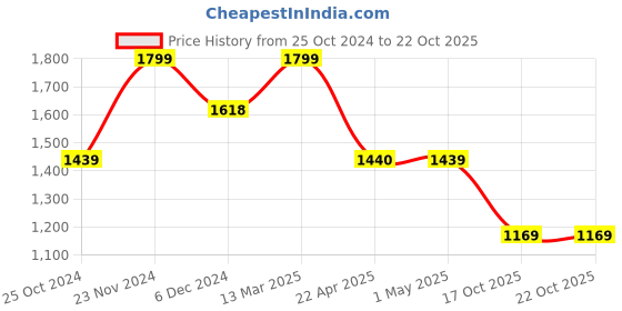 tatacliq.com Ginger by Lifestyle Orange Cross Body Bag ginger by lifestyle Price History Graph from 25 Oct 2024 to 22 Oct 2025