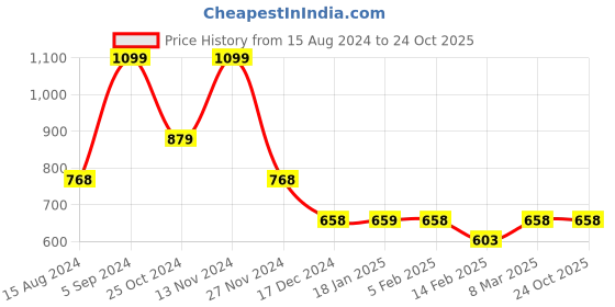 tatacliq.com Ginger by Lifestyle Orange Zip Around Wallet for Women ginger by lifestyle Price History Graph from 15 Aug 2024 to 24 Oct 2025