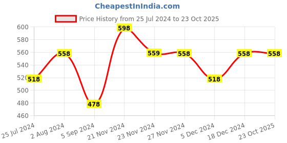 tatacliq.com Ginger by Lifestyle Pale Yellow T-Shirt Bra ginger by lifestyle Price History Graph from 25 Jul 2024 to 22 Oct 2025