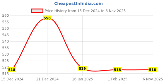 tatacliq.com Ginger by Lifestyle Pale Yellow T-Shirt Bra ginger by lifestyle Price History Graph from 15 Dec 2024 to 2 Nov 2025