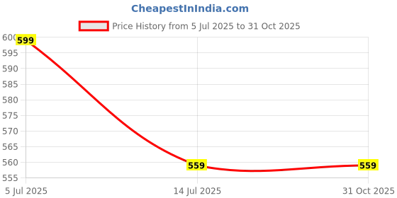 tatacliq.com Ginger by Lifestyle Peach A-Line Dress ginger by lifestyle Price History Graph from 5 Jul 2025 to 31 Oct 2025