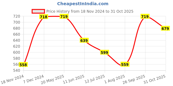 tatacliq.com Ginger by Lifestyle Peach & Black Sports Bra - Pack Of 2 ginger by lifestyle Price History Graph from 18 Nov 2024 to 31 Oct 2025