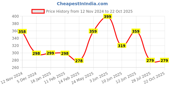 tatacliq.com Ginger by Lifestyle Peach Cotton Graphic Print T-Shirt ginger by lifestyle Price History Graph from 12 Nov 2024 to 22 Oct 2025