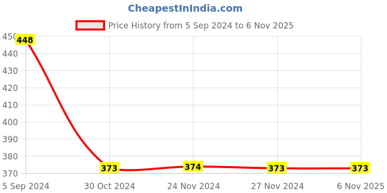 tatacliq.com Ginger by Lifestyle Peach Cotton Printed Shorts ginger by lifestyle Price History Graph from 5 Sep 2024 to 6 Nov 2025