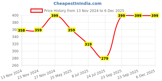 tatacliq.com Ginger by Lifestyle Peach Cotton Printed Tops ginger by lifestyle Price History Graph from 13 Nov 2024 to 5 Dec 2025