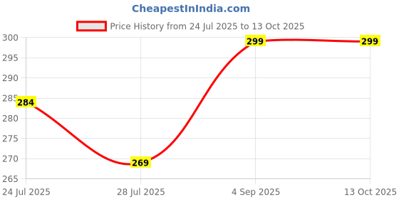 tatacliq.com Ginger by Lifestyle Peach Printed Pouch ginger by lifestyle Price History Graph from 24 Jul 2025 to 13 Oct 2025