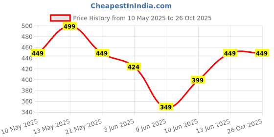 tatacliq.com Ginger by Lifestyle Peach Printed Shorts ginger by lifestyle Price History Graph from 10 May 2025 to 26 Oct 2025