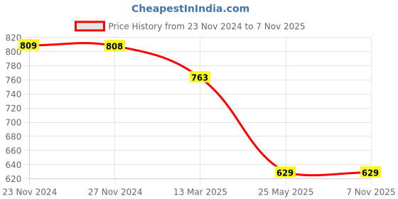 tatacliq.com Ginger by Lifestyle Peach Printed T-Shirt ginger by lifestyle Price History Graph from 23 Nov 2024 to 6 Nov 2025
