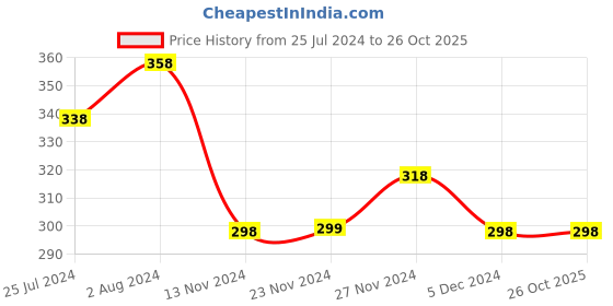 tatacliq.com Ginger by Lifestyle Peach Printed T-Shirt Bra ginger by lifestyle Price History Graph from 25 Jul 2024 to 26 Oct 2025