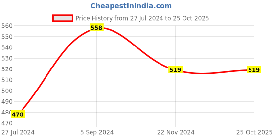 tatacliq.com Ginger by Lifestyle Pink A-Line Dress ginger by lifestyle Price History Graph from 27 Jul 2024 to 24 Oct 2025