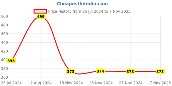 tatacliq.com Ginger by Lifestyle Pink & Black Cotton Hipster Panties - Pack Of 2 ginger by lifestyle Price History Graph from 25 Jul 2024 to 6 Nov 2025