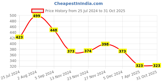 tatacliq.com Ginger by Lifestyle Pink & Black Printed Hipster Panties - Pack of 3 ginger by lifestyle Price History Graph from 25 Jul 2024 to 31 Oct 2025