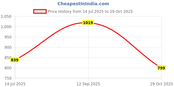 tatacliq.com Ginger By Lifestyle Pink & Black Regular Fit Bra ginger by lifestyle Price History Graph from 14 Jul 2025 to 29 Oct 2025