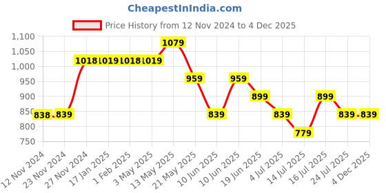 tatacliq.com Ginger by Lifestyle Pink & Navy Cotton Printed Bras - Pack Of 2 ginger by lifestyle Price History Graph from 12 Nov 2024 to 3 Dec 2025