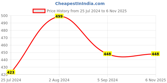 tatacliq.com Ginger by Lifestyle Pink & Navy Printed Hipster Panties - Pack of 3 ginger by lifestyle Price History Graph from 25 Jul 2024 to 6 Nov 2025