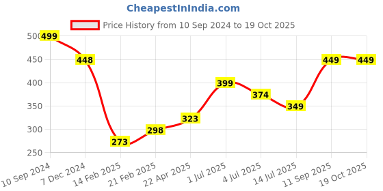 tatacliq.com Ginger by Lifestyle Pink & Plum Printed Hipster Panties - Pack of 3 ginger by lifestyle Price History Graph from 10 Sep 2024 to 19 Oct 2025