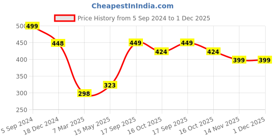 tatacliq.com Ginger by Lifestyle Pink & Plum Printed Hipster Panties - Pack of 3 ginger by lifestyle Price History Graph from 5 Sep 2024 to 1 Dec 2025