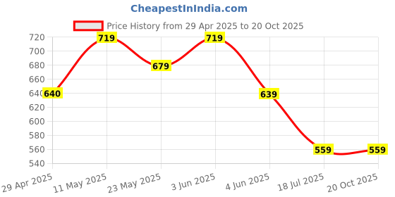 tatacliq.com Ginger by Lifestyle Pink & White Solid Pouch ginger by lifestyle Price History Graph from 29 Apr 2025 to 19 Oct 2025