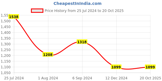 tatacliq.com Ginger by Lifestyle Pink Cotton Embroidered T-Shirt Pyjamas Set ginger by lifestyle Price History Graph from 25 Jul 2024 to 20 Oct 2025