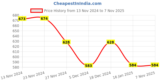 tatacliq.com Ginger by Lifestyle Pink Cotton Printed Sweatshirt ginger by lifestyle Price History Graph from 13 Nov 2024 to 6 Nov 2025