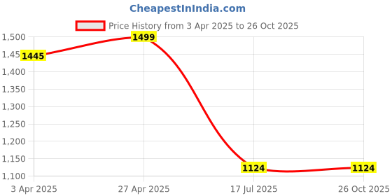tatacliq.com Ginger By Lifestyle Pink Cotton Regular Fit Cargos ginger by lifestyle Price History Graph from 3 Apr 2025 to 26 Oct 2025