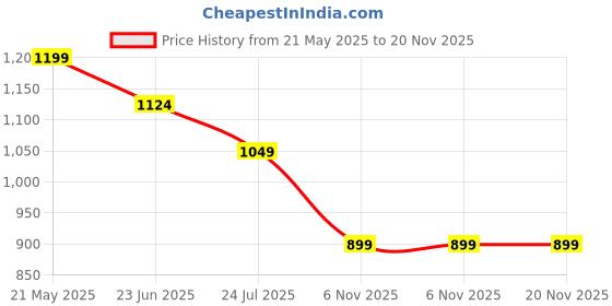 tatacliq.com Ginger By Lifestyle Pink Cotton Regular Fit Cargos ginger by lifestyle Price History Graph from 21 May 2025 to 20 Nov 2025