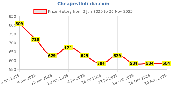tatacliq.com Ginger By Lifestyle Pink Cotton Regular Fit Printed Pyjamas ginger by lifestyle Price History Graph from 3 Jun 2025 to 30 Nov 2025