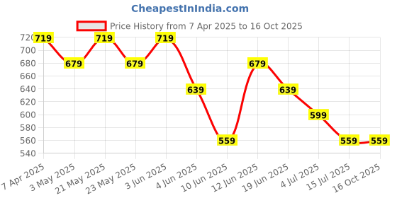 tatacliq.com Ginger By Lifestyle Pink Cotton Regular Fit Printed Top ginger by lifestyle Price History Graph from 7 Apr 2025 to 16 Oct 2025