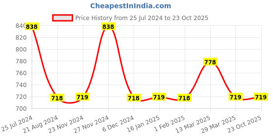tatacliq.com Ginger by Lifestyle Pink Cotton Saree Shapewear ginger by lifestyle Price History Graph from 25 Jul 2024 to 23 Oct 2025