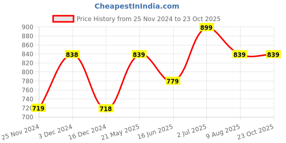 tatacliq.com Ginger by Lifestyle Pink Cotton Saree Shapewear ginger by lifestyle Price History Graph from 25 Nov 2024 to 23 Oct 2025