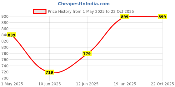 tatacliq.com Ginger by Lifestyle Pink Cotton Saree Shapewear ginger by lifestyle Price History Graph from 1 May 2025 to 21 Oct 2025