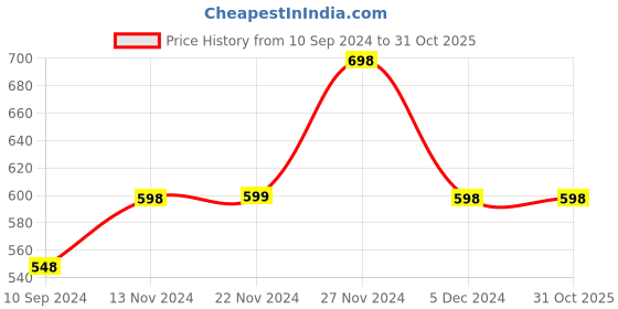 tatacliq.com Ginger by Lifestyle Pink Cotton Shorts ginger by lifestyle Price History Graph from 10 Sep 2024 to 31 Oct 2025