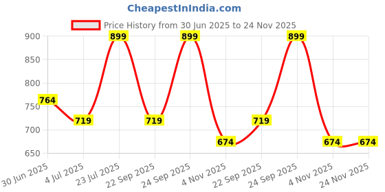 tatacliq.com Ginger by Lifestyle Pink Embellished Backpack ginger by lifestyle Price History Graph from 30 Jun 2025 to 24 Nov 2025