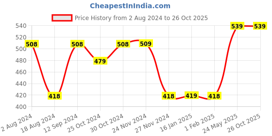 tatacliq.com Ginger by Lifestyle Pink Embellished Pouch ginger by lifestyle Price History Graph from 2 Aug 2024 to 26 Oct 2025