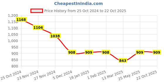 tatacliq.com Ginger by Lifestyle Pink Floral Print Top ginger by lifestyle Price History Graph from 25 Oct 2024 to 22 Oct 2025
