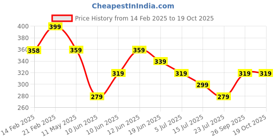 tatacliq.com Ginger by Lifestyle Pink Fur Pouch ginger by lifestyle Price History Graph from 14 Feb 2025 to 17 Oct 2025