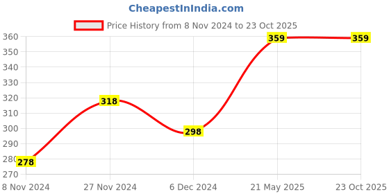 tatacliq.com Ginger by Lifestyle Pink Graphic Print Crop T-Shirt ginger by lifestyle Price History Graph from 8 Nov 2024 to 23 Oct 2025