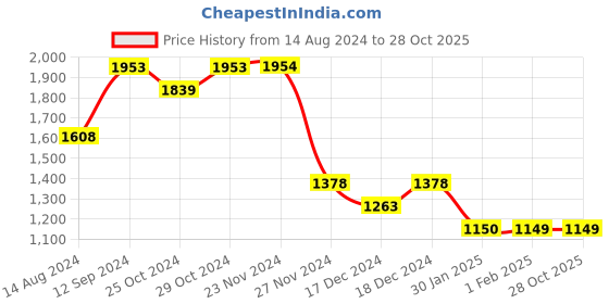 tatacliq.com Ginger by Lifestyle Pink Handbag ginger by lifestyle Price History Graph from 14 Aug 2024 to 28 Oct 2025