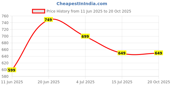 tatacliq.com Ginger by Lifestyle Pink Mid Rise Pants ginger by lifestyle Price History Graph from 11 Jun 2025 to 20 Oct 2025