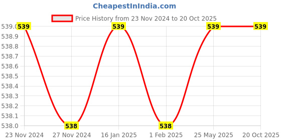 tatacliq.com Ginger by Lifestyle Pink Plain Top ginger by lifestyle Price History Graph from 23 Nov 2024 to 20 Oct 2025