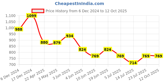 tatacliq.com Ginger by Lifestyle Pink Printed Backpack ginger by lifestyle Price History Graph from 6 Dec 2024 to 12 Oct 2025
