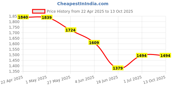 tatacliq.com Ginger by Lifestyle Pink Printed Backpack ginger by lifestyle Price History Graph from 22 Apr 2025 to 13 Oct 2025