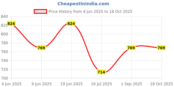 tatacliq.com Ginger by Lifestyle Pink Printed Backpack ginger by lifestyle Price History Graph from 4 Jun 2025 to 18 Oct 2025